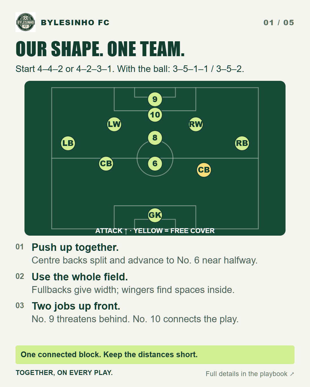 Our shape: team tactical diagram and three key instructions