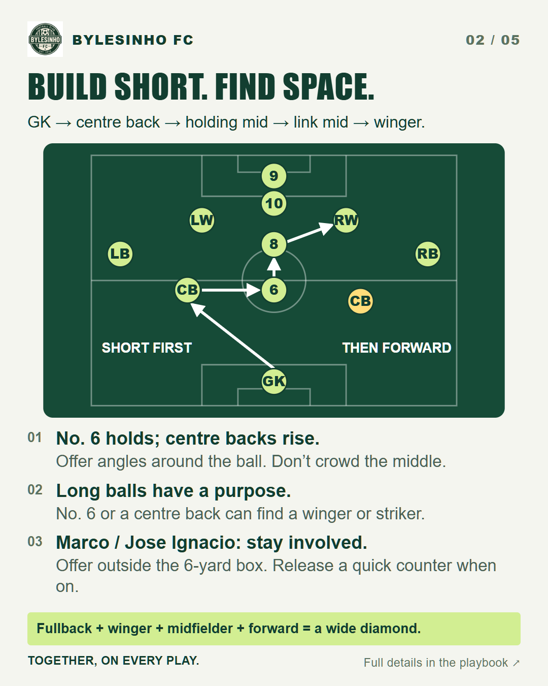 Build out of the back: team tactical diagram and three key instructions