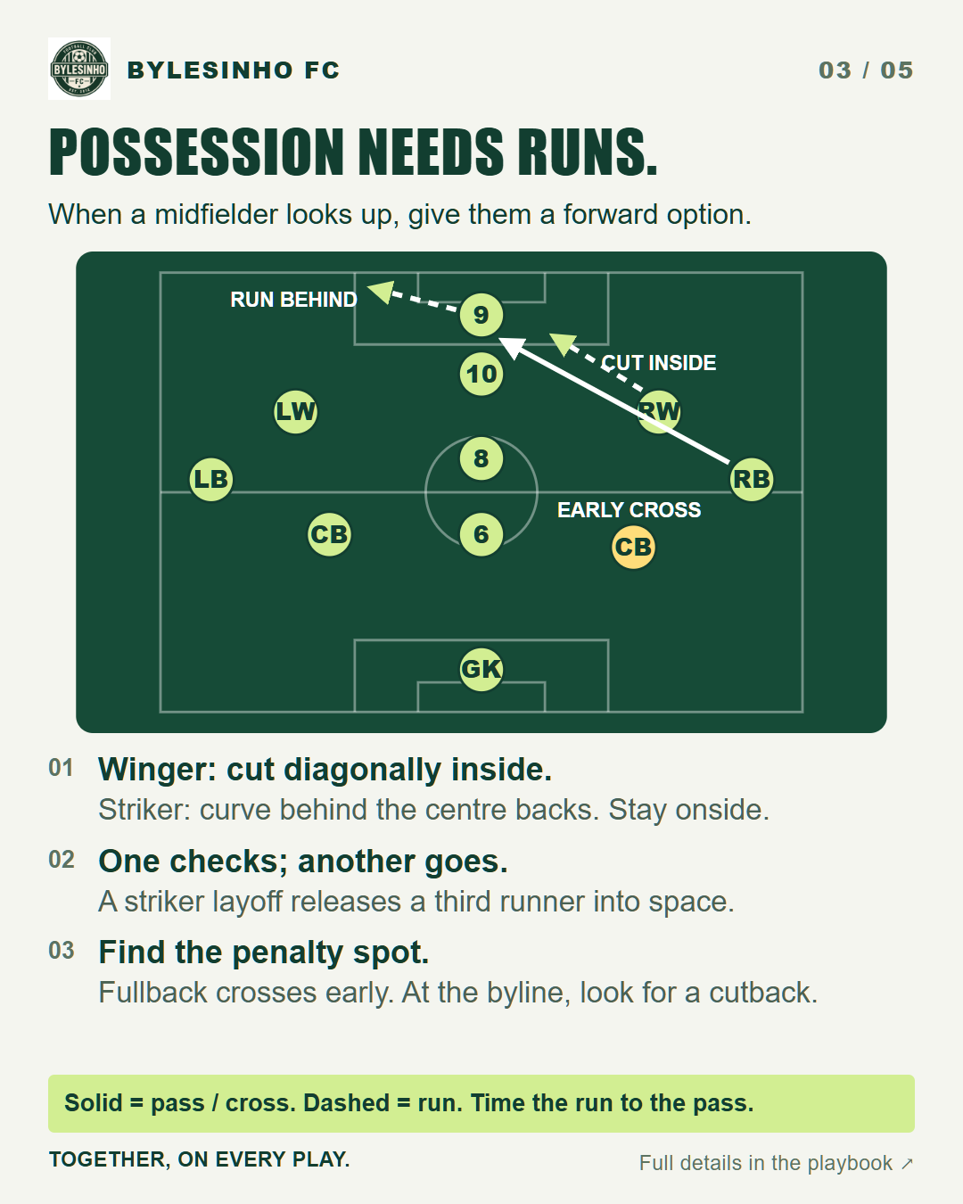 Create chances: team tactical diagram and three key instructions
